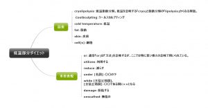 1回1文！目と耳から服用するくすりの英語#19（低温部分ダイエット）