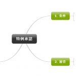 1回1文!目と耳から服用するくすりの英語#39(特例承認)